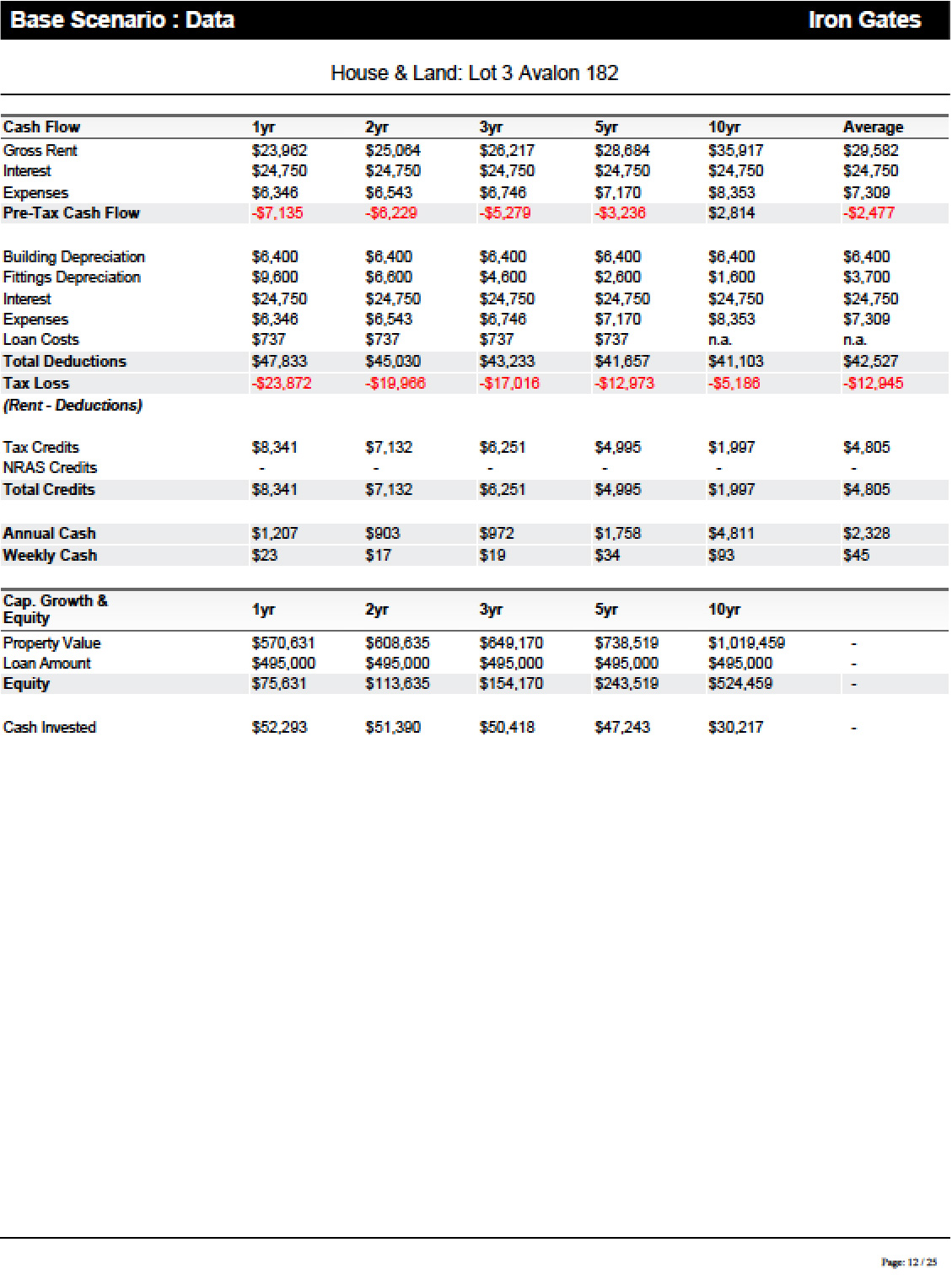 house and land investment financial forecast example