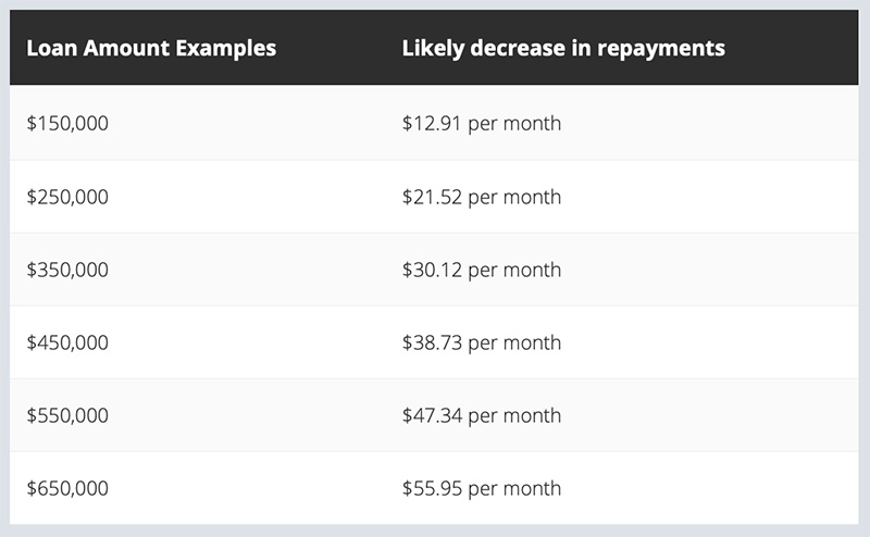 Mortgage reduction estimates november 2020